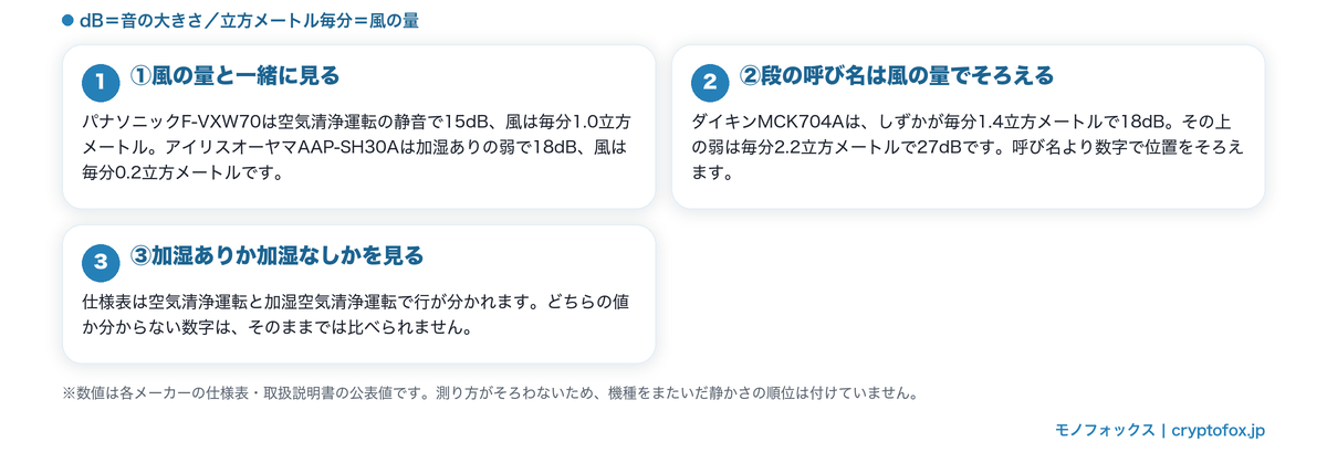 運転音の数値を読むときの3点。風の量、運転の段の呼び名、加湿ありか加湿なしかを一緒に確認する図解