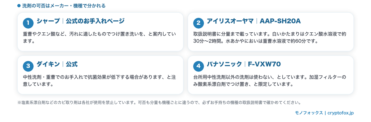 重曹やクエン酸などの洗剤の可否がメーカー・機種で分かれることを示した図解