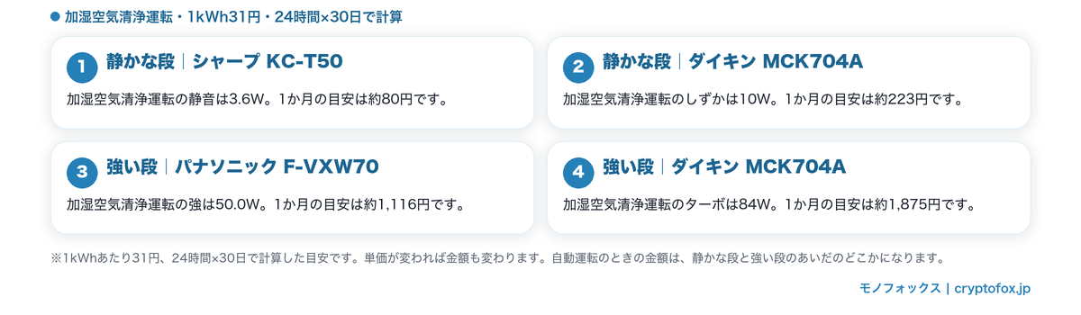 加湿空気清浄運転で24時間つけたときの1か月の目安。静かな段と強い段の金額を並べた図解