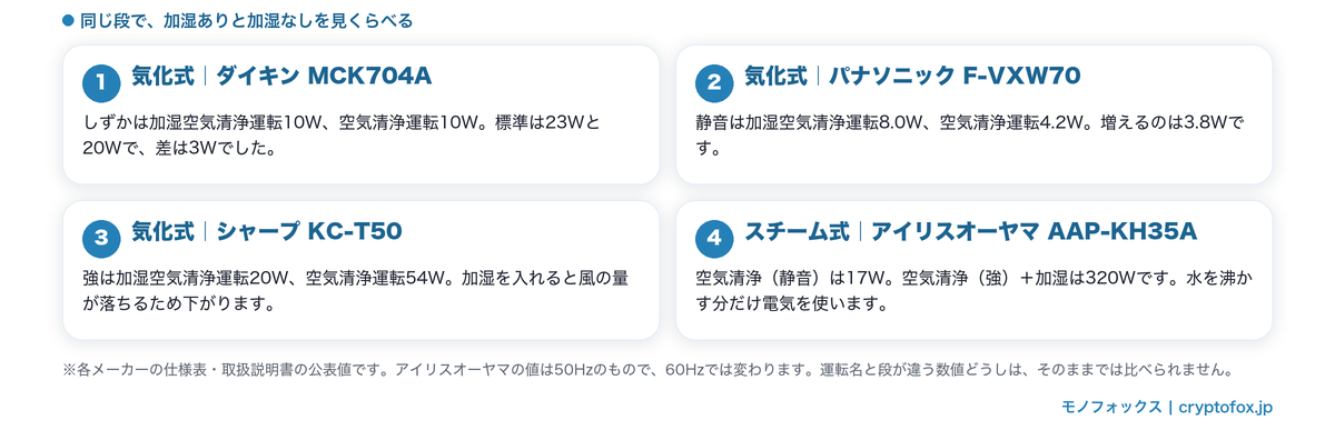 加湿を入れたときのワット数の変わり方。気化式3機種とスチーム式1機種を段ごとに示した図解
