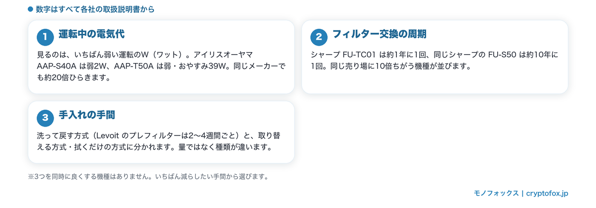 空気清浄機を買ったあとに掛かる3つ（電気代・フィルター交換の周期・手入れの手間）を並べた図解