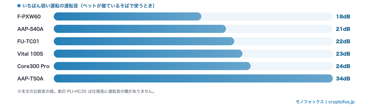 いちばん弱い運転の運転音を10モデルから抜き出して比べた横棒グラフ