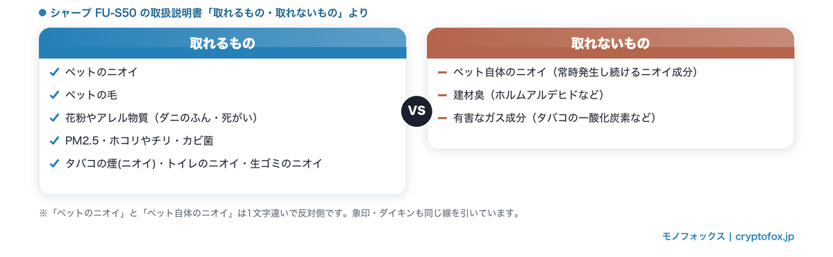 取扱説明書の「取れるもの」と「取れないもの」を並べた図解（ペットのニオイは取れる側、ペット自体のニオイは取れない側）