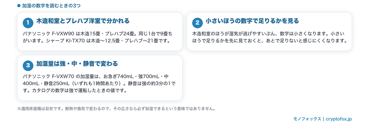 加湿の広さと加湿量の読み方を3つにまとめた図解