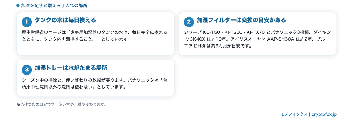 加湿を足すと増える手入れの3か所(タンク・加湿フィルター・加湿トレー)をまとめた図解