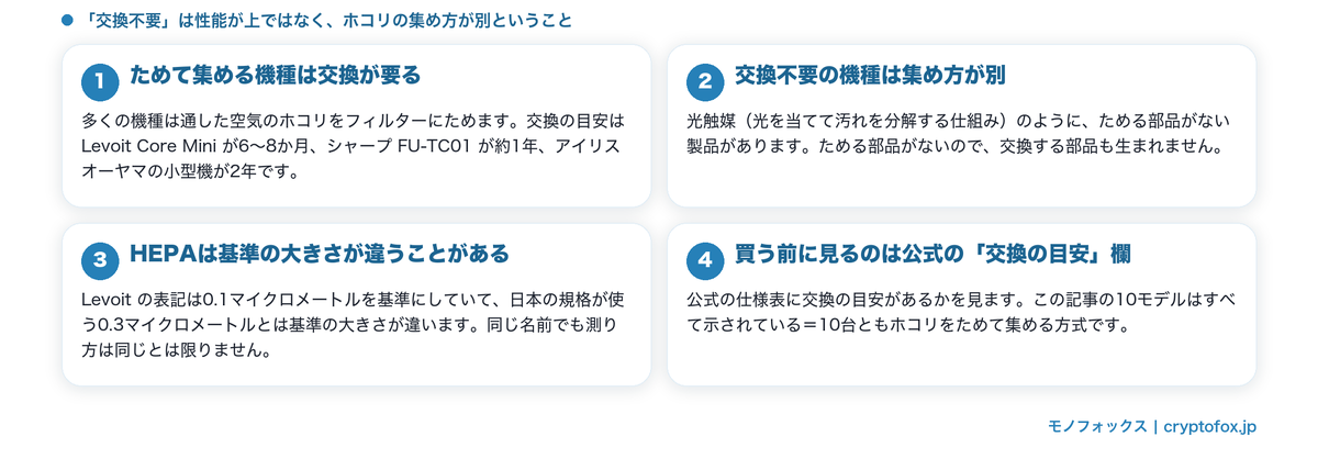 フィルター交換不要とうたう小型機との違いをまとめた図解（ためて集める方式の交換目安・光触媒・HEPAの基準の違い）