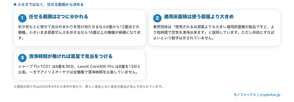 コンパクトな空気清浄機を任せる範囲から決める3つの見方（6畳から12畳と16畳以上・適用床面積は大きめ・風量で見当をつける）をまとめた図解