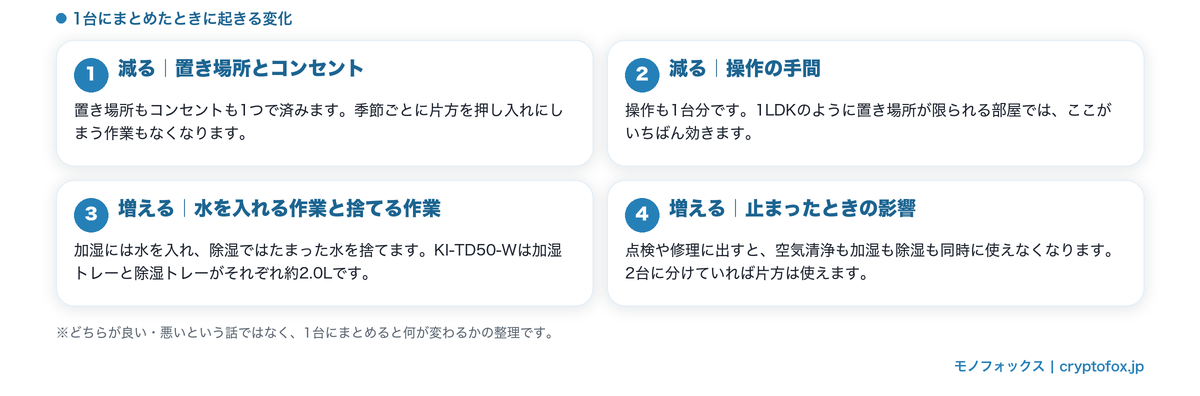 1台にまとめると減るもの（置き場所・コンセント・操作）と増えるもの（水を入れる・捨てる）の図解