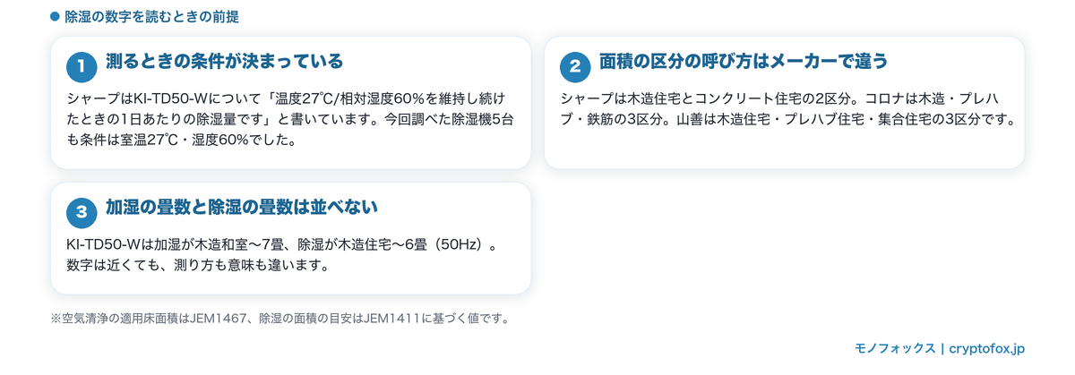 除湿の数字に付いている測定条件と、メーカーごとに違う面積区分の図解