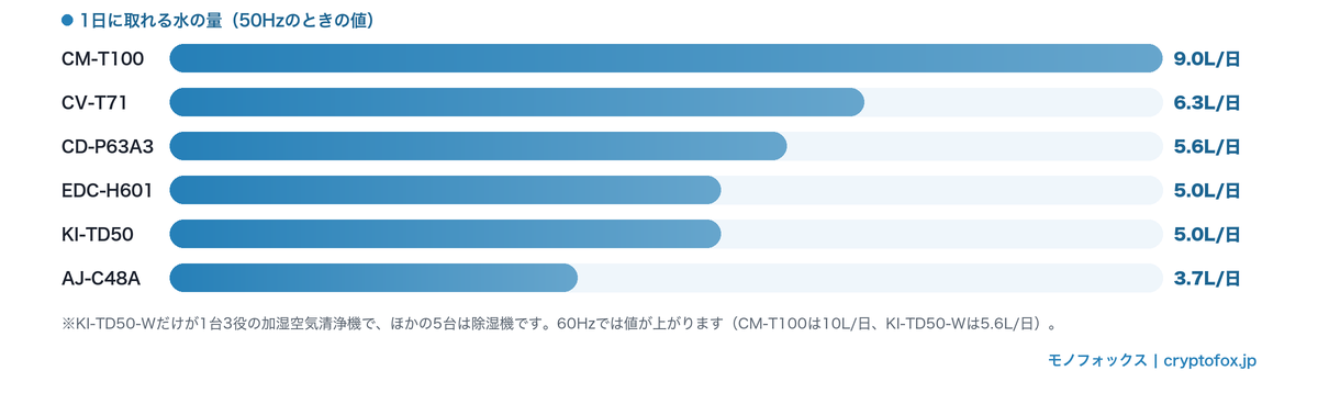 除湿できる6モデルの1日に取れる水の量を比べた横棒グラフ（50Hzの値）