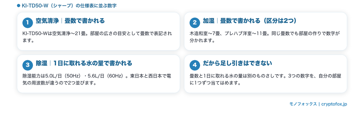 空気清浄と加湿は畳数、除湿は1日に取れる水の量で書かれることを示した図解