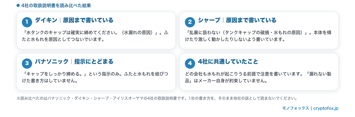 パナソニック・ダイキン・シャープ・アイリスオーヤマ4社の取扱説明書に書かれた水もれの注意を比べた図解