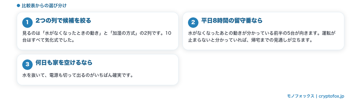 比較表からの選び分け（2つの列で絞る・平日8時間の留守番・何日も空けるとき）の図解
