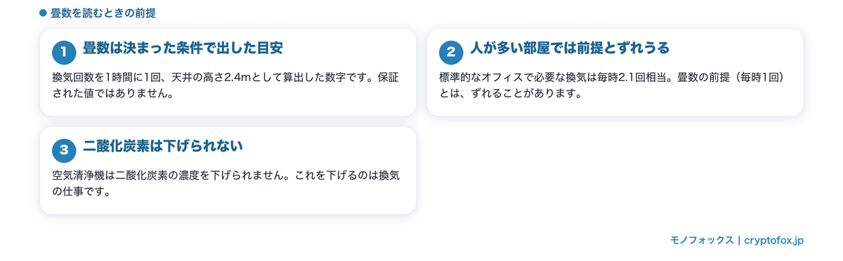 畳数を読むときの前提（換気1時間1回で算出・人が多いとずれうる・二酸化炭素は下げられない）の図解