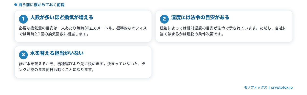 オフィスと家で違う3つの前提（人数と換気・湿度の法令目安・水を替える担当）の図解