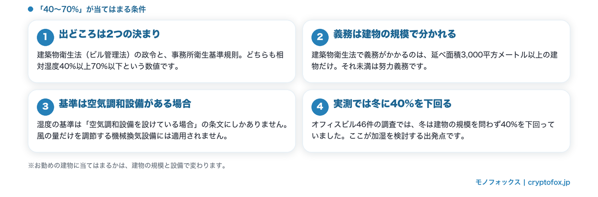 相対湿度40〜70%の目安が当てはまる条件（2つの法令・建物の規模・空気調和設備の有無・冬の実測）の図解