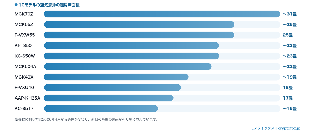 10モデルの空気清浄の適用床面積を比べた横棒グラフ（15〜31畳）