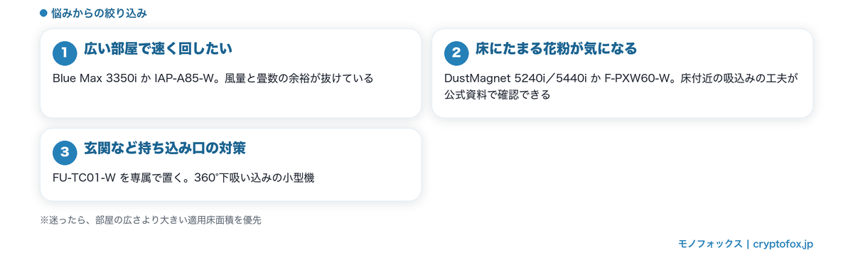花粉対策の空気清浄機の悩み別の絞り込み|広い部屋・床のたまり・玄関の3パターン