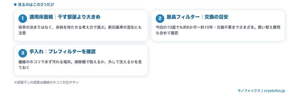 部屋干し向け空気清浄機の選び方3つのポイント｜適用床面積・脱臭フィルター・手入れ