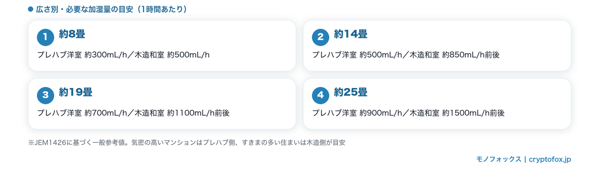 広さ別に必要な加湿量の目安|約8畳から約25畳までプレハブ洋室と木造和室の一般参考値