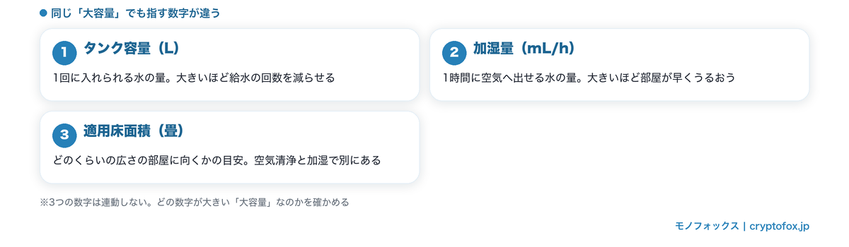 加湿空気清浄機の「大容量」が指す3つの数字｜タンク容量・加湿量・適用床面積