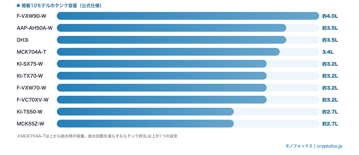 掲載10モデルのタンク容量比較（L）｜約4.0Lから約2.7Lまで