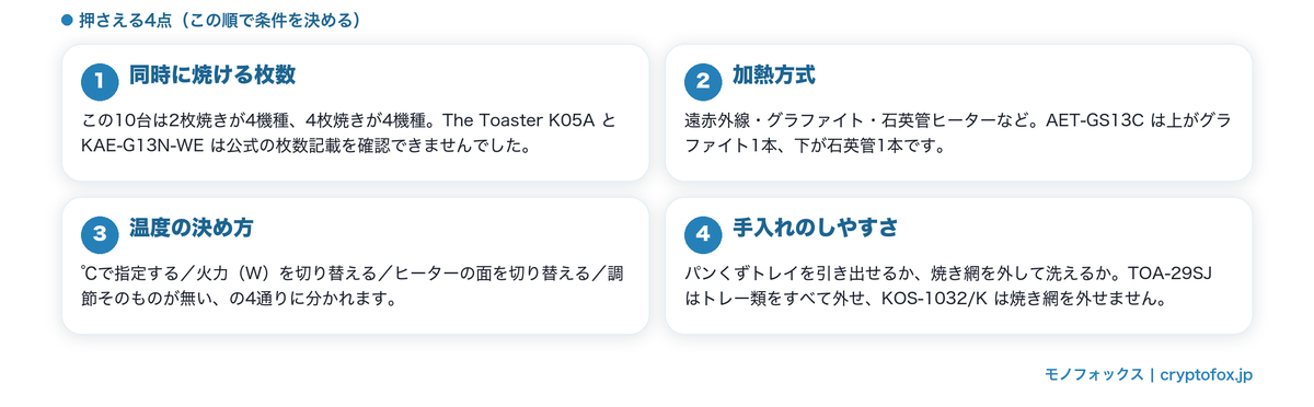 トースターの選び方4点（枚数・加熱方式・温度の決め方・手入れ）の図解