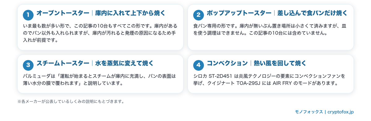 トースターの4つのタイプ（オーブン・ポップアップ・スチーム・コンベクション）のしくみの違いを整理した図解