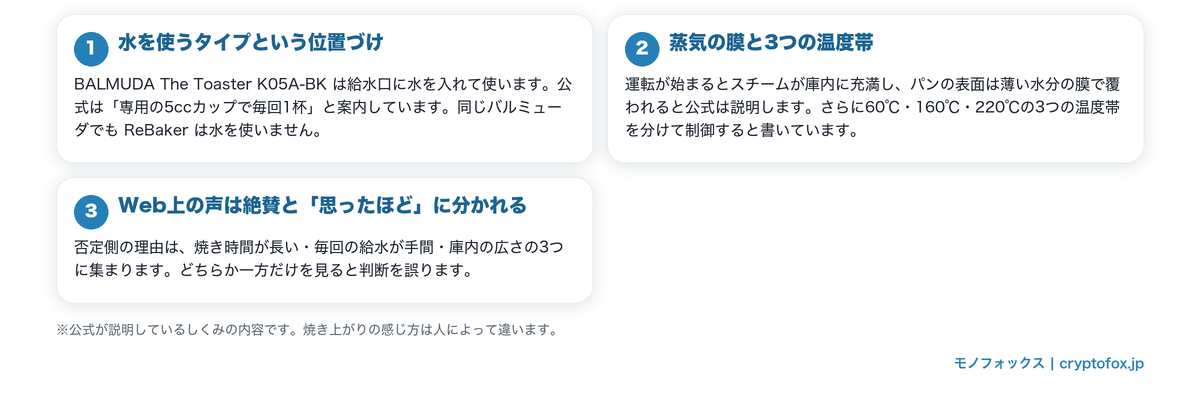 バルミューダのトースターが選ばれる理由（水を使うタイプ・蒸気の膜と3つの温度帯・Web上の声）の図解