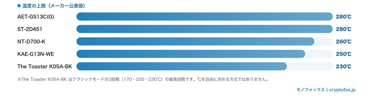バルミューダと他社トースターの温度の上限を比べた横棒グラフ