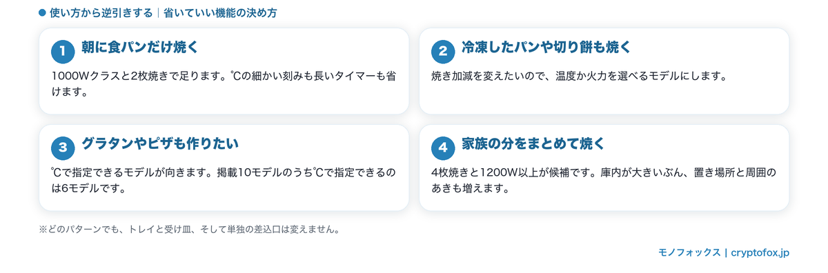 使い方から逆引きして省いていい機能を決める4パターンの図解