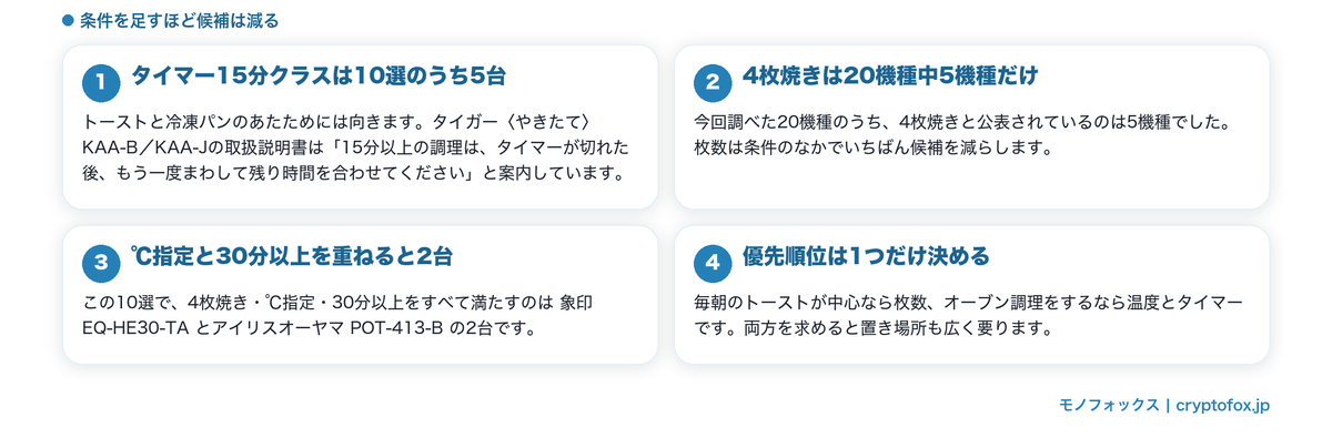 タイマーと枚数の条件を足すほど候補が減ることを示した図解