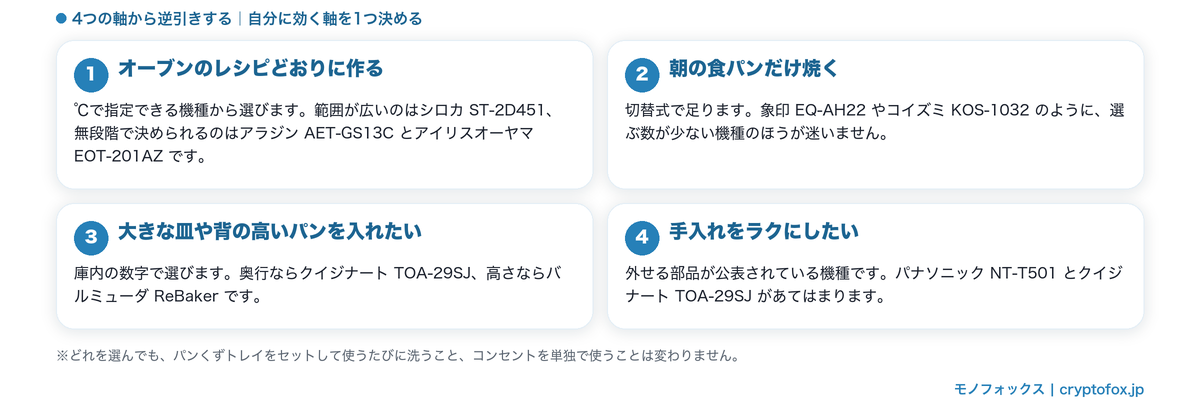 4つの軸から逆引きするトースターの選び分けの図解
