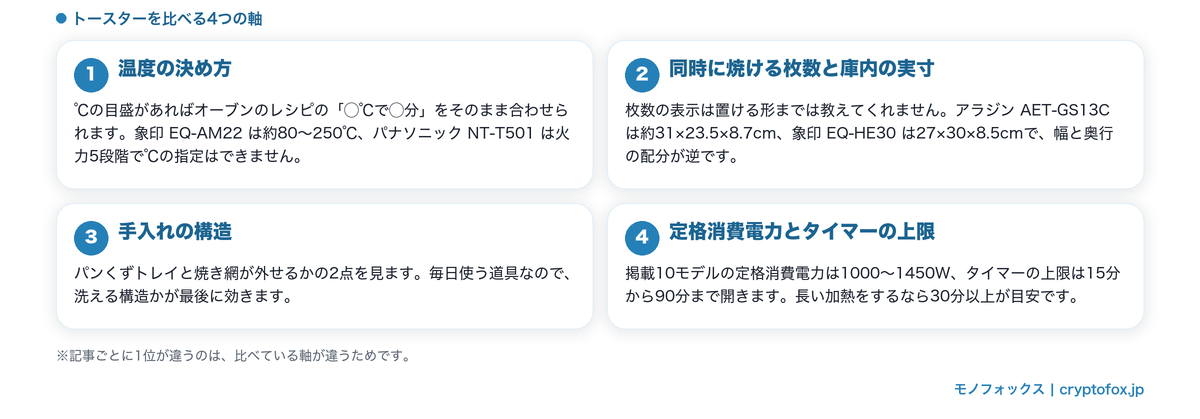トースターの比較を決める4つの軸を整理した図解