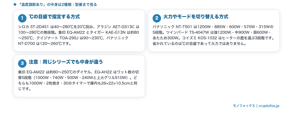 温度調節ありの中身が2種類に分かれることを示した図解