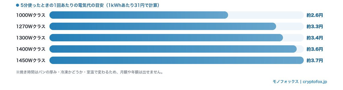 5分使ったときの1回あたりの電気代の目安を比べた横棒グラフ