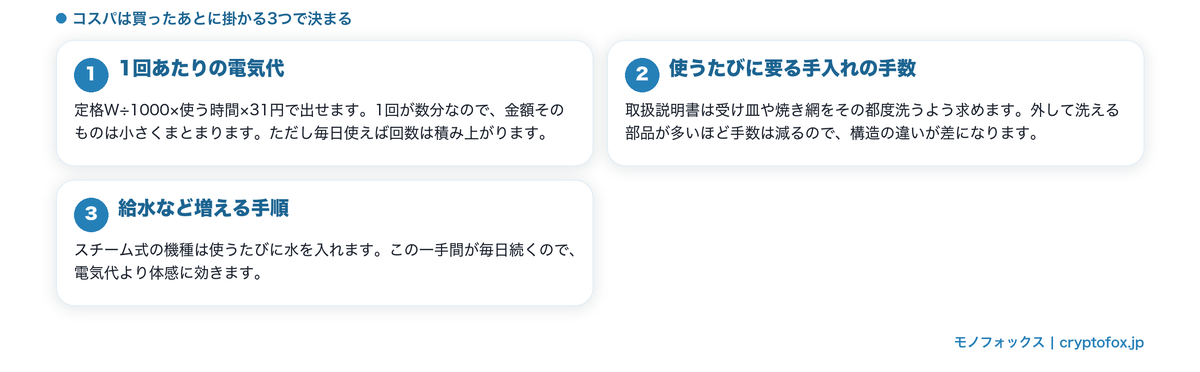 トースターのコスパを決める買ったあとに掛かる3つを整理した図解