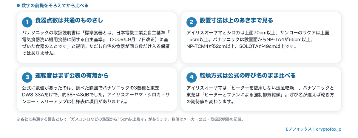 食洗機の選び方4点の図解：食器点数の自主基準・上のあき・運転音の公表有無・乾燥方式の呼称