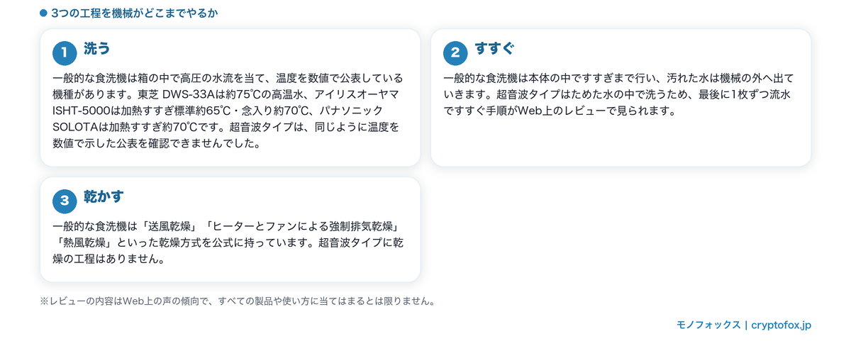 超音波タイプと一般的な食洗機の違いの図解:洗う・すすぐ・乾かすの3工程の比較