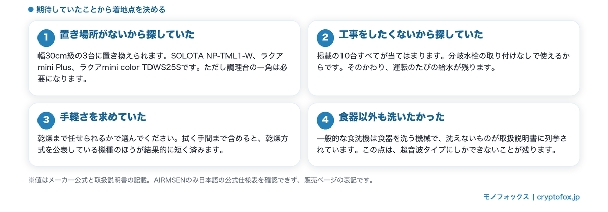 超音波食洗機からの選び替えの図解:置き場所・工事・手軽さ・食器以外の4つの期待別