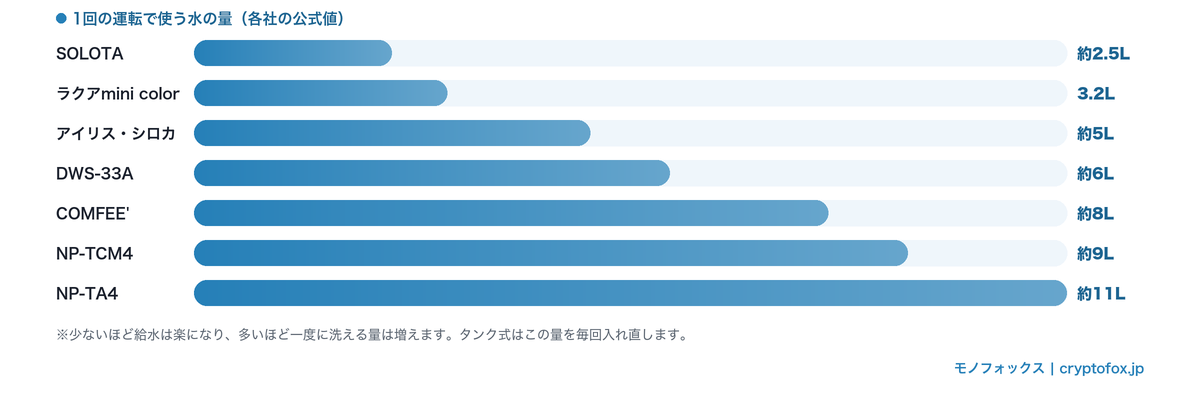 1回の運転で使う水の量の比較グラフ:SOLOTA約2.5LからNP-TA4約11Lまで