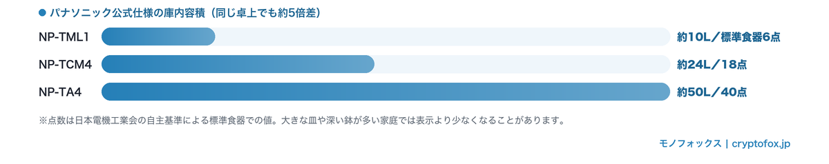 パナソニック3機種の庫内容積と食器点数の比較グラフ:NP-TML1約10Lの6点からNP-TA4約50Lの40点まで