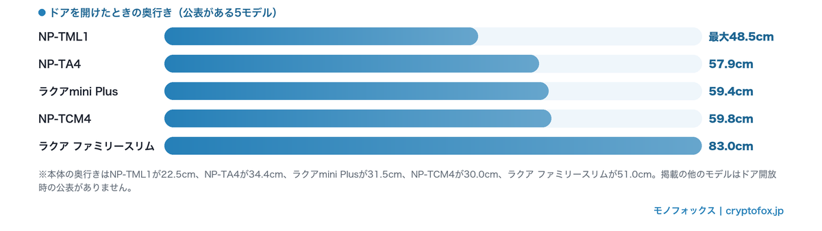 ドアを開けたときの奥行きの比較グラフ：NP-TML1の最大48.5cmからラクア ファミリースリムの83.0cmまで