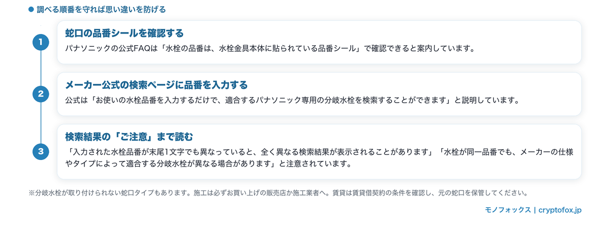 分岐水栓を蛇口の品番から調べる手順の図解：品番シールを確認→公式の検索ページに入力→ご注意まで読む