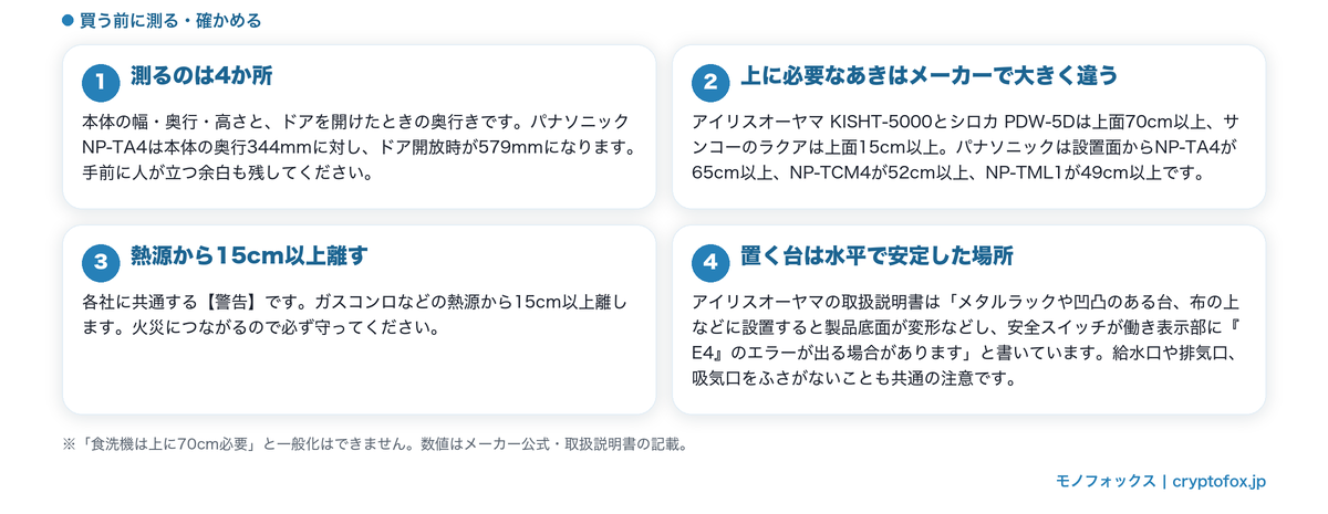 後付けに必要な置き場所の条件の図解：測るのは4か所・上のあき・熱源から15cm以上・水平で安定した台