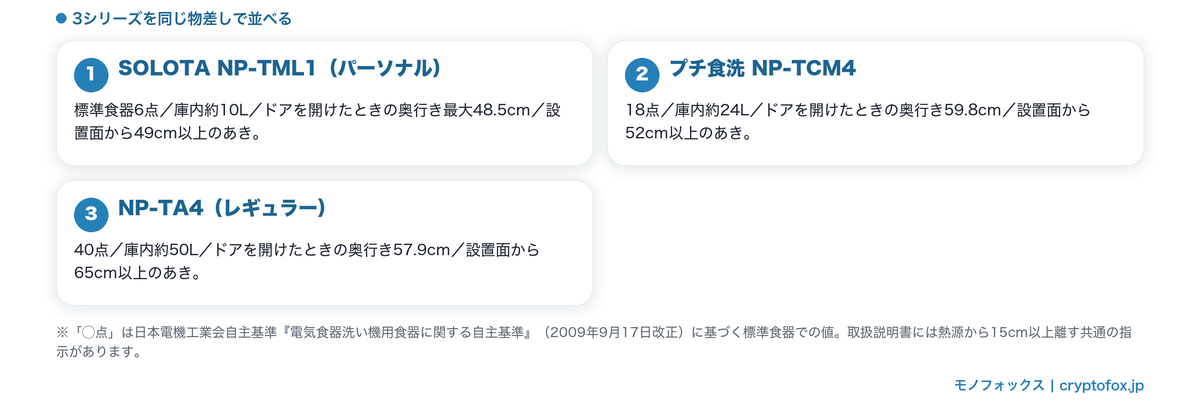 SOLOTA・プチ食洗・NP-TA4の食器点数と庫内容積・寸法をそろえて並べた図解