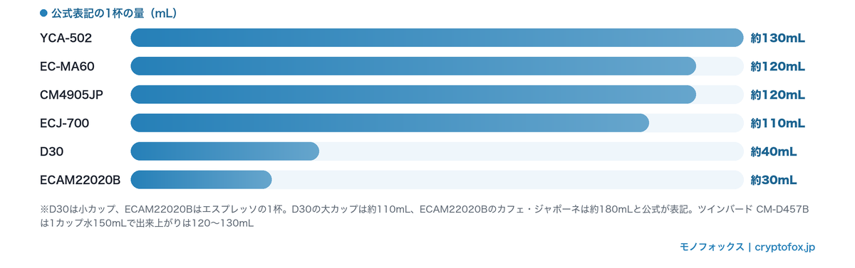 コーヒーメーカー6モデルの公式表記の1杯の量を比較した横棒グラフ