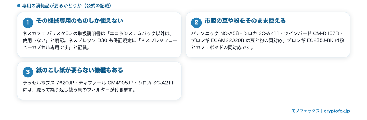 専用の消耗品が要る機種と市販の豆や粉が使える機種の違いをまとめた図解