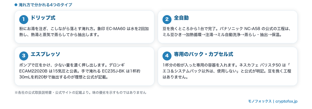 コーヒーメーカーの4つのタイプ（ドリップ式・全自動・エスプレッソ・専用パック式）の違いをまとめた図解