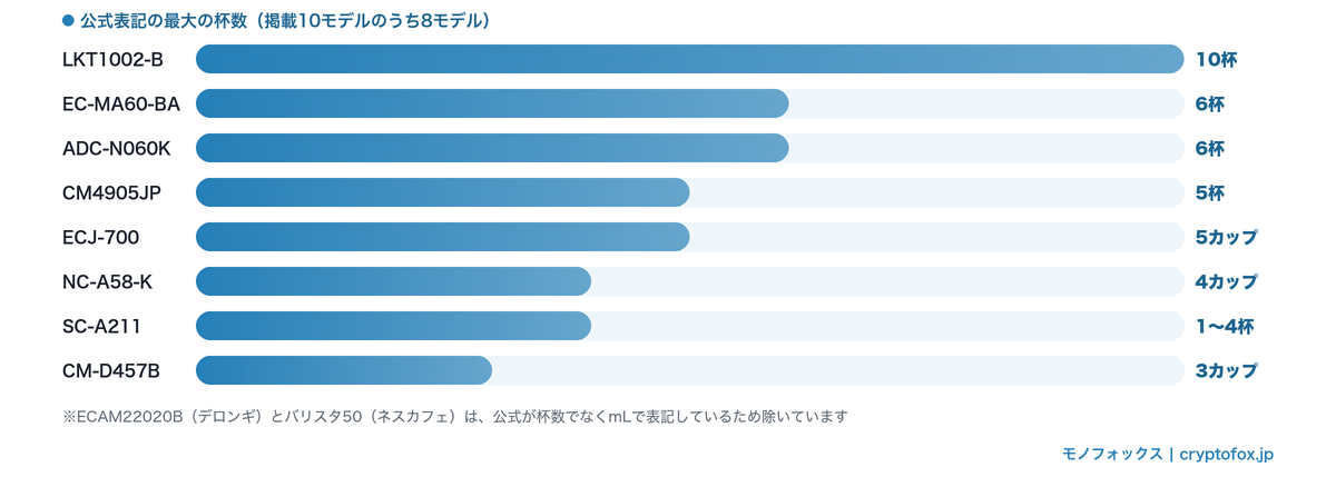 掲載10モデルのうち8モデルの公式表記の最大杯数を比較した横棒グラフ